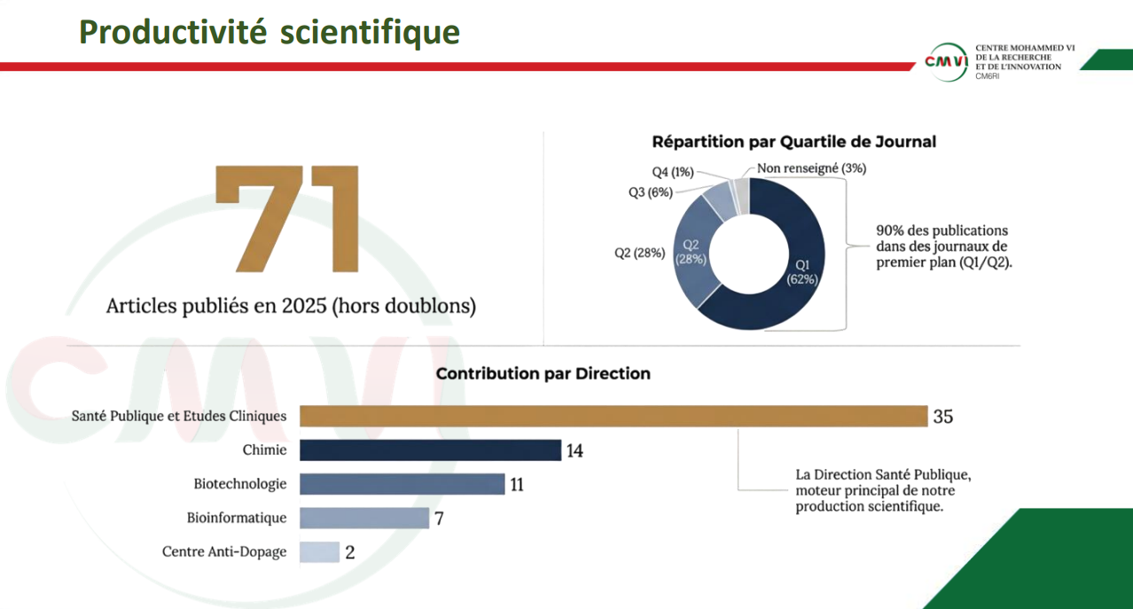 Productivité Scientifique 2025: Une Culture d’Excellence Portée par une Majorité de Publications en Q1